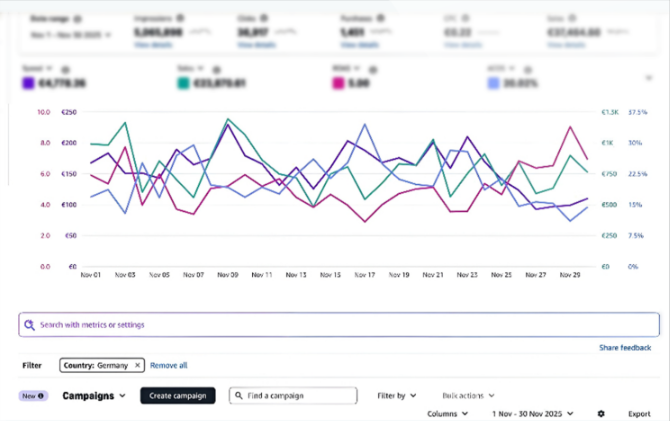PPC Advertising Performance Dashboard